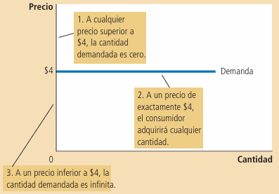 Figura 3. Gráfica demanda perfectamente elástica (izquierda) y demanda elástica (derecha) Fuente: Mankiw, 2021.