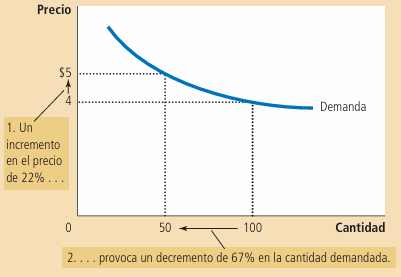 Figura 3. Gráfica demanda perfectamente elástica (izquierda) y demanda elástica (derecha) Fuente: Mankiw, 2021.