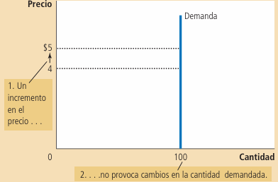Figura 4. Gráfica demanda perfectamente inelástica (izquierda) y demanda inelástica (derecha) Fuente: Mankiw, 2021.