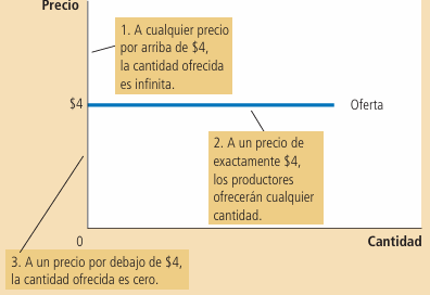 Figura 5. Gráfica oferta perfectamente elástica (izquierda) y demanda elástica (derecha) Fuente: Mankiw, 2021.