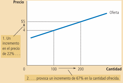 Figura 5. Gráfica oferta perfectamente elástica (izquierda) y demanda elástica (derecha) Fuente: Mankiw, 2021.