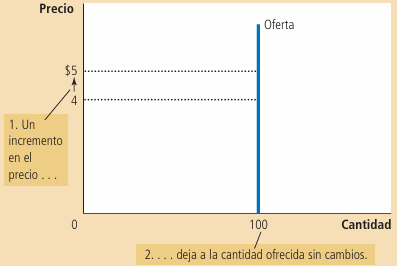 Figura 6. Gráfica oferta perfectamente inelástica (izquierda) y oferta inelástica (derecha) Fuente: Mankiw, 2021.