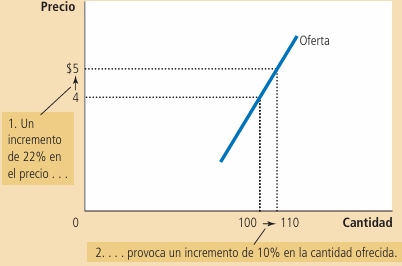 Figura 6. Gráfica oferta perfectamente inelástica (izquierda) y oferta inelástica (derecha) Fuente: Mankiw, 2021.
