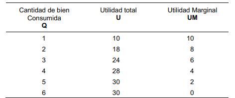 Gráfico 1. Ejemplo numérico de la utilidad marginal Elaboración: Cuadros et.al, (2012).