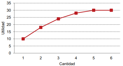 Gráfico 2. Curva de utilidad total Elaboración: Cuadros et.al, (2012).