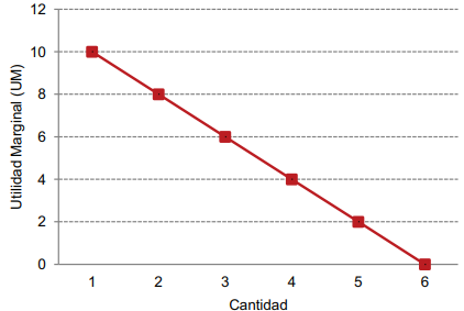 Gráfico 3. Curva de utilidad marginal Elaboración: Cuadros et.al, (2012).