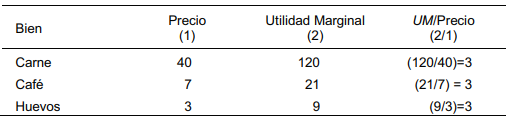 Gráfico 4. Bienes con misma relación utilidad marginal/precio Elaboración: Cuadros et.al, (2012).