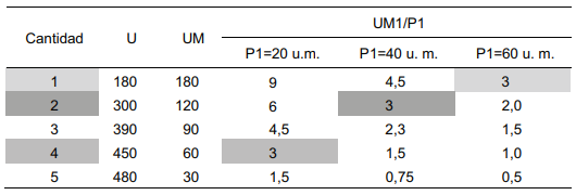 Gráfico 5. Cantidad consumida a precios distintos Elaboración: Cuadros et.al, (2012).