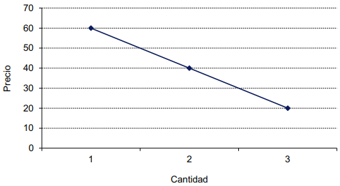 Gráfico 6. Curva de la demanda de los bienes considerados en el gráfico 5 Elaboración: Cuadros et.al, (2012)