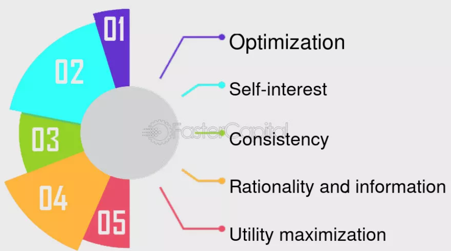 Gráfico 7. Características del homo economicus Elaboración: FasterCapital, (2024).