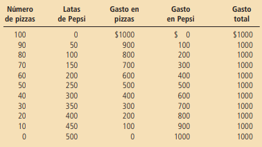 Gráfica 2. Conjunto de opciones de canastas entre pizza y gaseosa Elaboración: Mankiw, 2012.