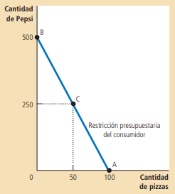 Gráfica 3. Restricción presupuestaria entre pizza y gaseosa Elaboración: Mankiw, 2012.