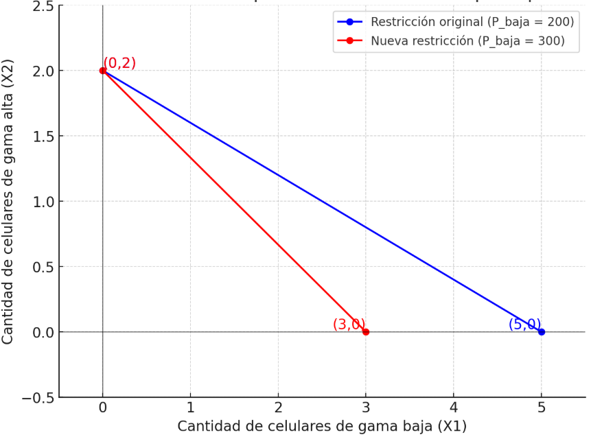 Gráfico 4. Restricción presupuestaria y precios de los bienes Elaboración: Docente contenidista.