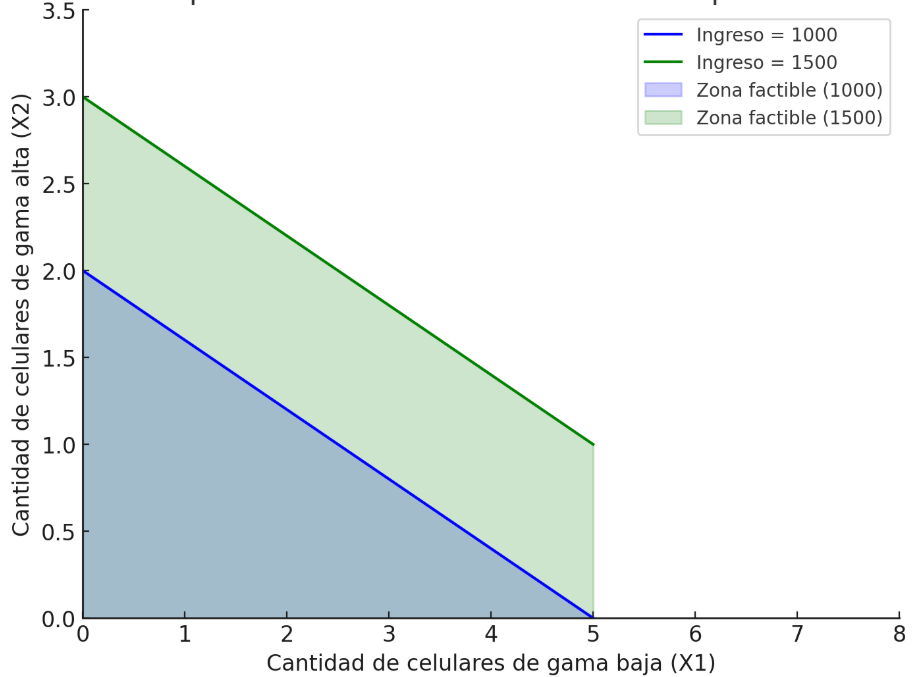 Gráfico 5. Restricción presupuestaria e ingreso Elaboración: Docente contenidista.