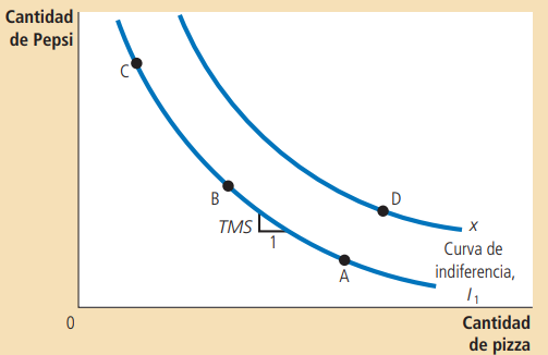 Gráfico 1. Curvas de indiferencia en la elección de dos bienes Elaboración: Mankiw, 2012.