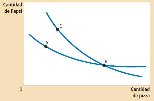 Gráfico 2. Escenario de imposibilidad del cruce de cuevas de indiferencia Elaboración: Mankiw, 2012.