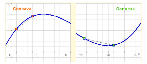 Gráfico 3. Curva cóncava vs. convexa Elaboración: Matemáticas IES, s.f.