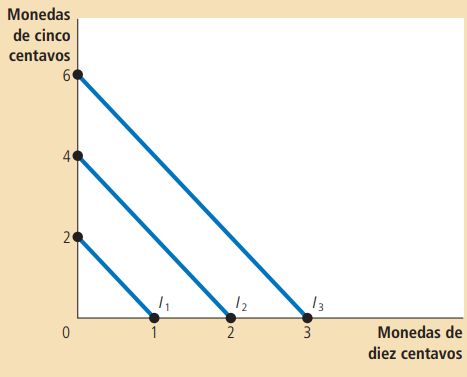 Gráfico 4. Curvas de indiferencia sustituto perfecto Elaboración: Mankiw, 2012.