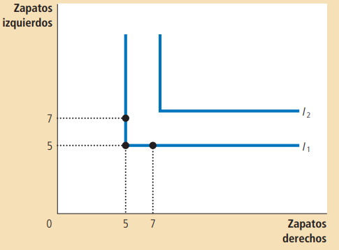 Gráfico 5. Curvas de indiferencia complemento perfecto Elaboración: Mankiw, 2012.