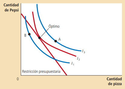 Gráfico 6. El óptimo del consumidor Elaboración: Mankiw, 2012.