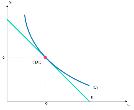 Gráfico 7. El óptimo del consumidor, mercado de refresco Elaboración: Studymaster, s.f.