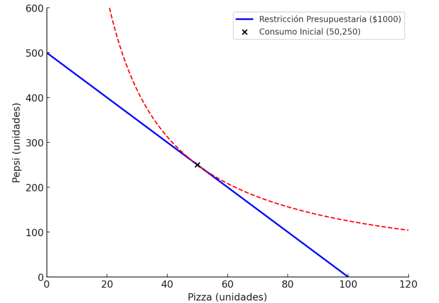 Gráfico 4: Escenario inicial consumo de gaseosa y pizza Elaboración: Docente contenidista, 2025.