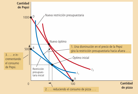 Gráfico 5: Escenario de cambios en el precio Elaboración: Mankiw, 2006.