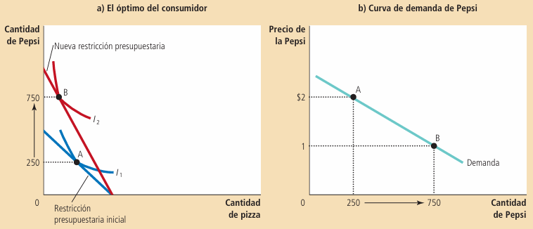 Gráfico 6: Agregación de curvas de demanda Elaboración: Mankiw, 2006.