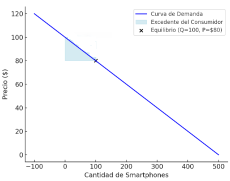 Gráfico 1: Excedente del Consumidor en el Mercado de Smartphones Elaboración: Docente contenidista, 2025.
