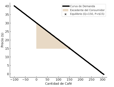 Gráfico 2: Excedente del Consumidor en el Mercado de Café Elaboración: Docente contenidista, 2025.