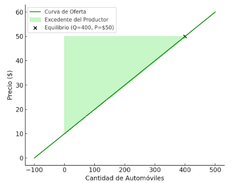Gráfico 3: Excedente del Productor en el Mercado de Automóviles Elaboración: Docente contenidista, 2025.