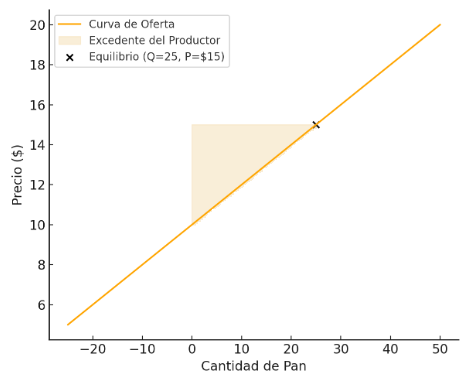 Gráfico 4: Excedente del Productor en el Mercado de Pan Elaboración: Docente contenidista, 2025.