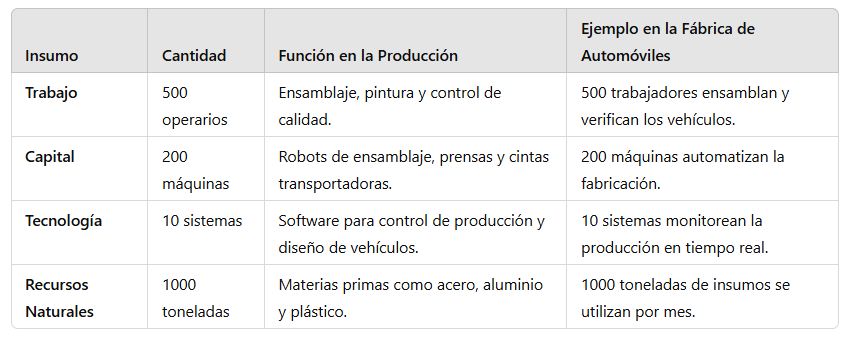 Gráfico 1: Relación entre insumo y producto - Elaboración: Docente contenidista, 2025.