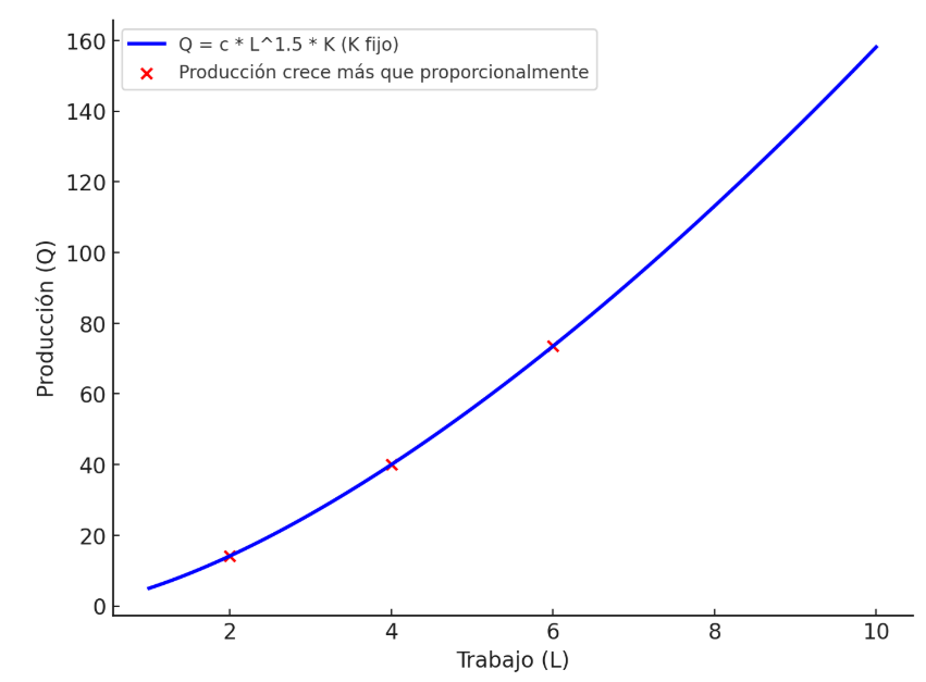 Gráfico 3: Función de producción con rendimientos crecientes - Elaboración: Docente contenidista, 2025.