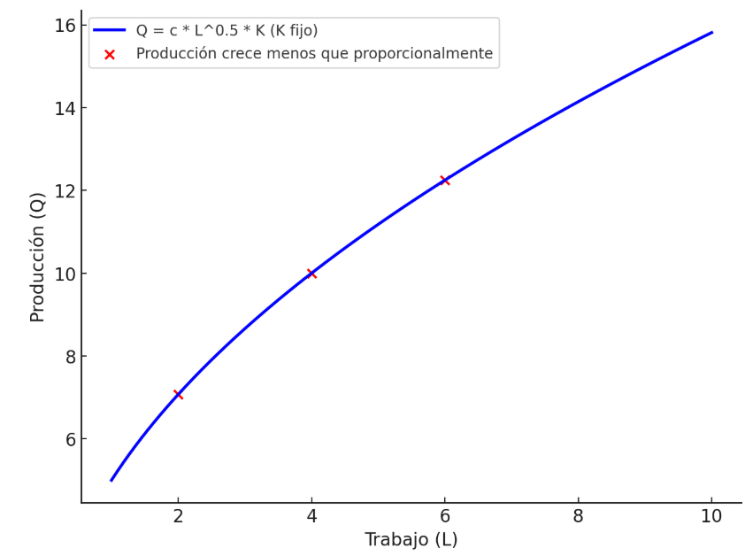 Gráfico 4: Función de producción con rendimientos decrecientes - Elaboración: Docente contenidista, 2025.