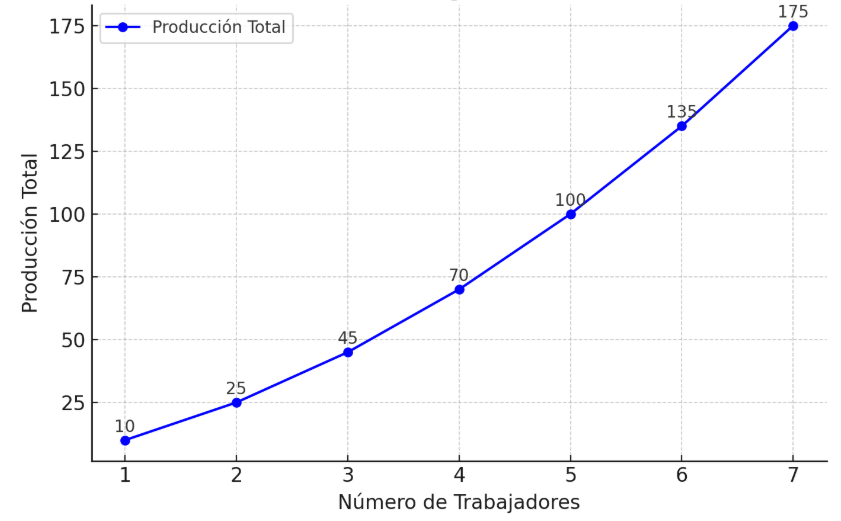 Gráfico 6: Producción marginal creciente en trabajo - Elaboración: Docente contenidista, 2025.