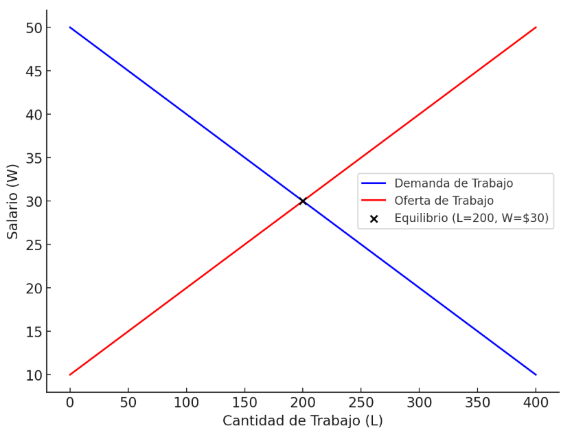 Gráfico 1: Equilibrio del mercado de trabajo - Elaboración: Docente contenidista, 2025.