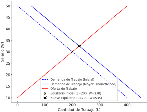 Gráfico 2: Shock positivo en la demanda de trabajo - Elaboración: Docente contenidista, 2025.
