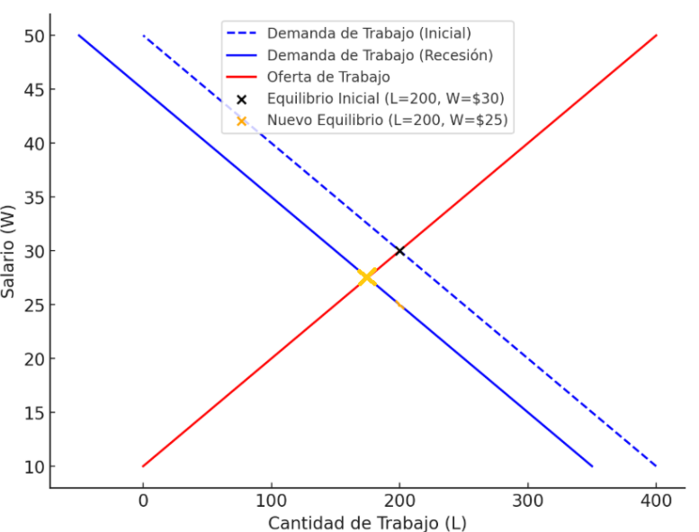 Gráfico 3: Shock negativo en la demanda de trabajo - Elaboración: Docente contenidista, 2025.