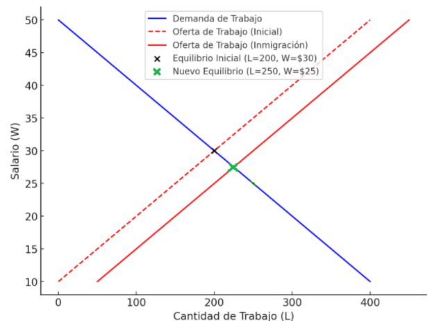 Gráfico 4: Shock positivo en la oferta de trabajo - Elaboración: Docente contenidista, 2025.