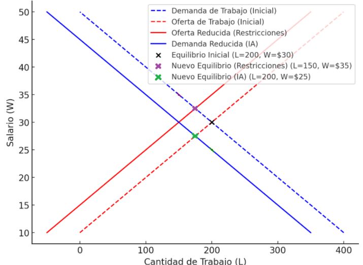 Gráfico 6: Equilibrio en el sector tecnológico - Elaboración: Docente contenidista, 2025.