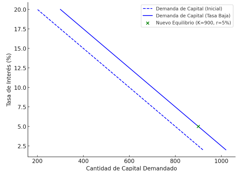 Gráfico 8: Demanda de capital y tasa de interés baja - Elaboración: Docente contenidista, 2025.