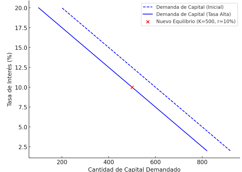 Gráfico 9: Demanda de capital y tasa de interés alta - Elaboración: Docente contenidista, 2025.