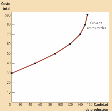 Gráfico 1: Curva de costos totales