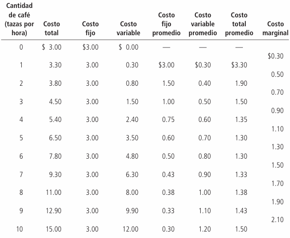 Gráfico 6: Ejemplos numéricos de costos en el mercado de café
