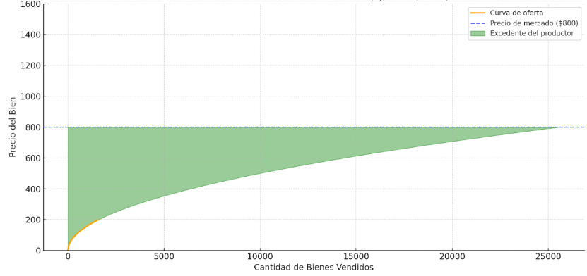 Gráfico 1: Excedente del consumidor - Elaboración: Docente contenidista, 2025.