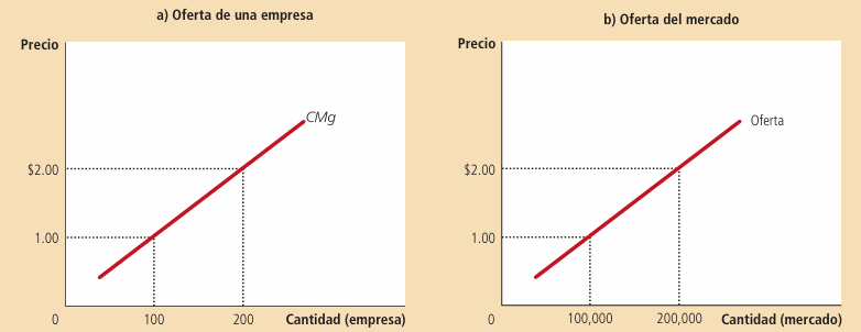 Gráfico 2: Curva de oferta en el corto plazo - Elaboración: Mankiw, 2006.