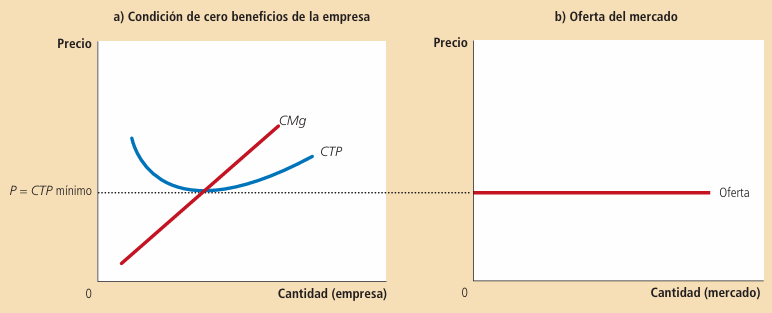 Gráfico 3: Curva de oferta en el largo plazo - Elaboración: Mankiw, 2006.
