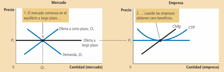 Gráfico 4: Escenario de partida - Elaboración: Mankiw, 2006.