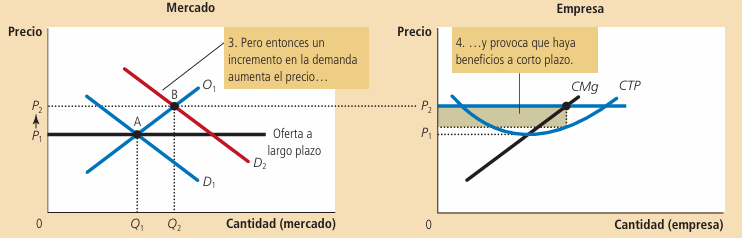 Gráfico 5: Comportamiento frente al shock de demanda, en el corto plazo - Elaboración: Mankiw, 2006.